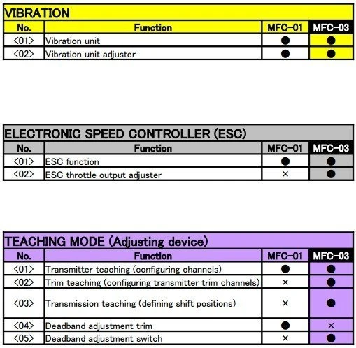 56523 Tamiya - MFC-03 Euro-Style Multi Function Control Unit 3 56523 Tamiya - MFC-03 Euro-Style Multi Function Control Unit