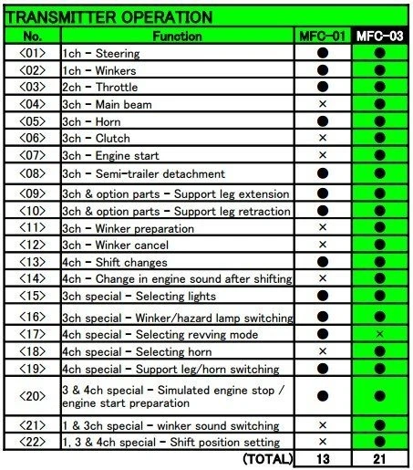 56523 Tamiya - MFC-03 Euro-Style Multi Function Control Unit 6 56523 Tamiya - MFC-03 Euro-Style Multi Function Control Unit - Image 4